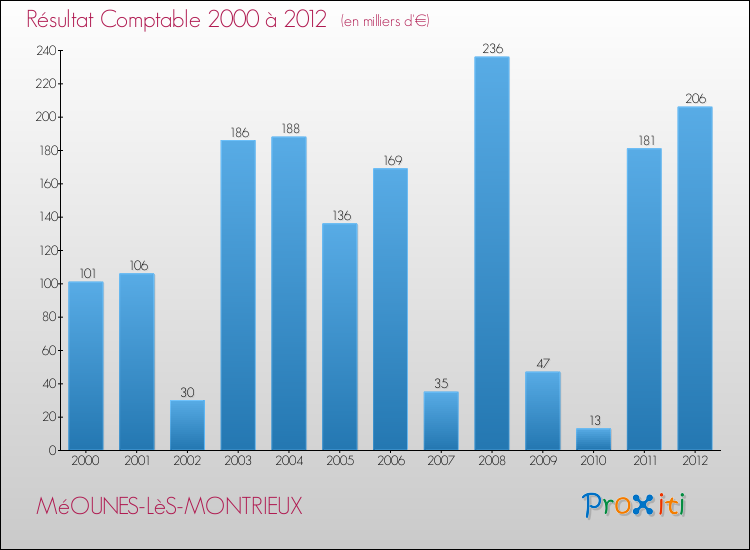 Evolution du résultat comptable pour la commune de MéOUNES-LèS-MONTRIEUX de 2000 à 2012 Evolution du résultat comptable pour MéOUNES-LèS-MONTRIEUX de 2000 à 2012