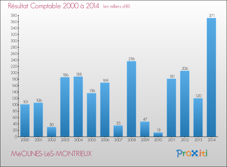Evolution du résultat comptable pour la commune de MéOUNES-LèS-MONTRIEUX de 2000 à 2014 Evolution du résultat comptable pour MéOUNES-LèS-MONTRIEUX de 2000 à 2014