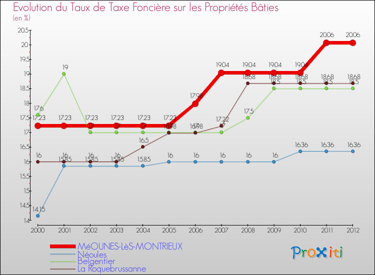 Evolution du taux de la taxe foncière sur le bati pour MéOUNES-LèS-MONTRIEUX et les communes proches de 2000 à 2012 Comparaison des taux de taxe foncière sur le bati pour MéOUNES-LèS-MONTRIEUX et les communes voisines de 2000 à 2012