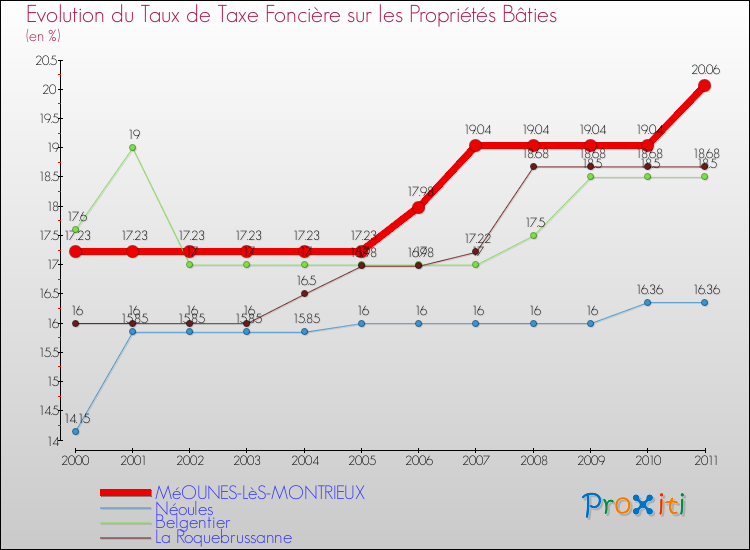 Evolution du taux de la taxe foncière sur le bati pour MéOUNES-LèS-MONTRIEUX et les communes proches Comparaison des taux de taxe foncière sur le bati pour MéOUNES-LèS-MONTRIEUX et les communes voisines