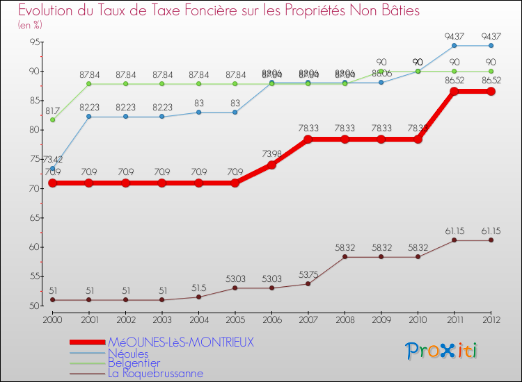 Evolution du taux de la taxe foncière sur les immeubles et terrains non batis pour MéOUNES-LèS-MONTRIEUX et les communes proches de 2000 à 2012 Comparaison des taux de la taxe foncière sur les immeubles et terrains non batis pour MéOUNES-LèS-MONTRIEUX et les communes voisines de 2000 à 2012