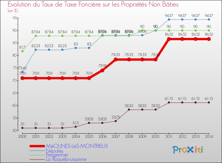 Evolution du taux de la taxe foncière sur les immeubles et terrains non batis pour MéOUNES-LèS-MONTRIEUX et les communes proches de 2000 à 2014 Comparaison des taux de la taxe foncière sur les immeubles et terrains non batis pour MéOUNES-LèS-MONTRIEUX et les communes voisines de 2000 à 2014