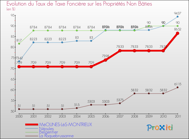 Evolution du taux de la taxe foncière sur les immeubles et terrains non batis pour MéOUNES-LèS-MONTRIEUX et les communes proches Comparaison des taux de la taxe foncière sur les immeubles et terrains non batis pour MéOUNES-LèS-MONTRIEUX et les communes voisines
