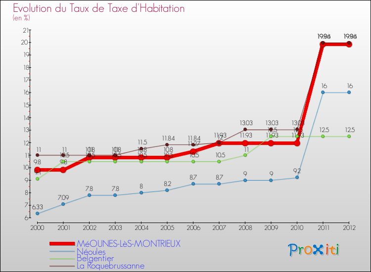 Evolution du taux de la taxe d'habitation pour MéOUNES-LèS-MONTRIEUX et les communes proches Comparaison des taux de la taxe d'habitation pour MéOUNES-LèS-MONTRIEUX et les communes voisines