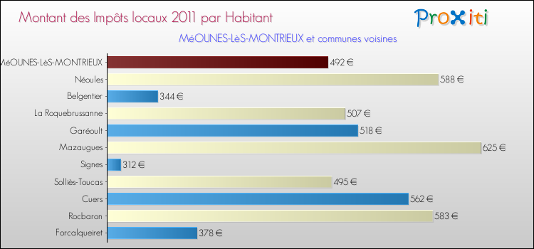 Montant des impôts locaux par Habitant pour MéOUNES-LèS-MONTRIEUX et les communes proches Comparaison des impôts locaux par habitant pour MéOUNES-LèS-MONTRIEUX et les communes voisines