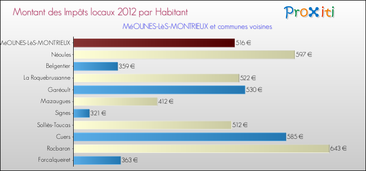 Montant des impôts locaux par Habitant pour MéOUNES-LèS-MONTRIEUX et les communes proches Comparaison des impôts locaux par habitant pour MéOUNES-LèS-MONTRIEUX et les communes voisines