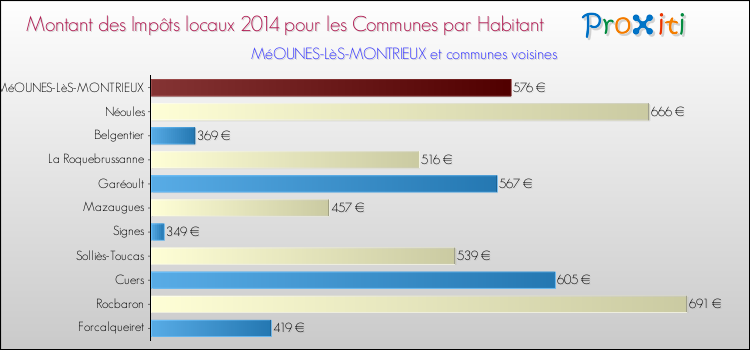 Montant des impôts locaux par Habitant pour MéOUNES-LèS-MONTRIEUX et les communes proches en 2014 Comparaison des impôts locaux par habitant pour MéOUNES-LèS-MONTRIEUX et les communes voisines en 2014