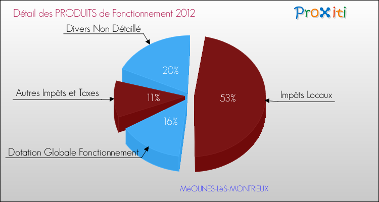 Décomposition du Budget de Fonctionnement 2012 de la commune de MéOUNES-LèS-MONTRIEUX Budget de Fonctionnement 2012 pour la commune de MéOUNES-LèS-MONTRIEUX