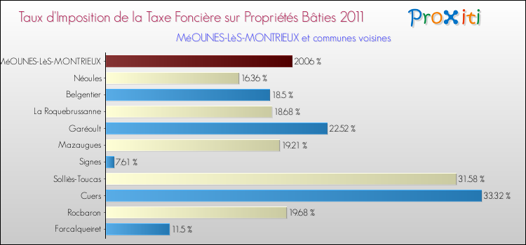 Taux d'imposition de la taxe foncière sur le bati 2011 pour MéOUNES-LèS-MONTRIEUX et les communes proches Comparaison des taux d'imposition de la taxe foncière sur le bati 2011 pour MéOUNES-LèS-MONTRIEUX et les communes voisines