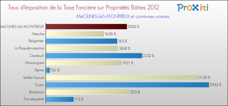 Taux d'imposition de la taxe foncière sur le bati 2012 pour MéOUNES-LèS-MONTRIEUX et les communes proches Comparaison des taux d'imposition de la taxe foncière sur le bati 2012 pour MéOUNES-LèS-MONTRIEUX et les communes voisines