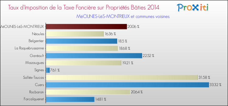 Taux d'imposition de la taxe foncière sur le bati 2014 pour MéOUNES-LèS-MONTRIEUX et les communes proches Comparaison des taux d'imposition de la taxe foncière sur le bati 2014 pour MéOUNES-LèS-MONTRIEUX et les communes voisines