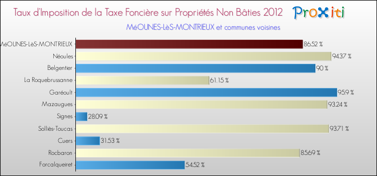 Taux d'imposition de la taxe foncière sur les immeubles et terrains non batis 2012 pour MéOUNES-LèS-MONTRIEUX et les communes proches Comparaison des taux d'imposition de la taxe foncière sur les immeubles et terrains non batis 2012 pour MéOUNES-LèS-MONTRIEUX et les communes voisines