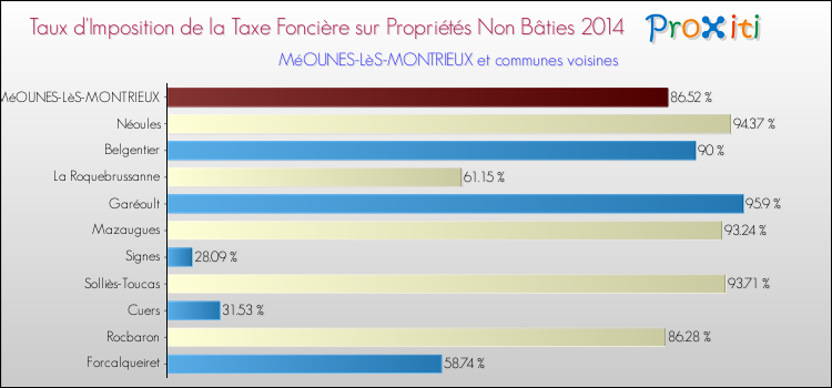 Taux d'imposition de la taxe foncière sur les immeubles et terrains non batis 2014 pour MéOUNES-LèS-MONTRIEUX et les communes proches Comparaison des taux d'imposition de la taxe foncière sur les immeubles et terrains non batis 2014 pour MéOUNES-LèS-MONTRIEUX et les communes voisines