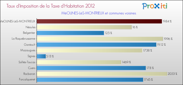 Taux d'imposition de la taxe d'habitation 2012 pour MéOUNES-LèS-MONTRIEUX et les communes proches Comparaison des taux d'imposition de la taxe d'habitation 2012 pour MéOUNES-LèS-MONTRIEUX et les communes voisines