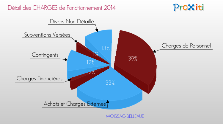 Décomposition des Charges de Fonctionnement 2014 de la commune de MOISSAC-BELLEVUE Charges de Fonctionnement 2014 pour la commune de MOISSAC-BELLEVUE