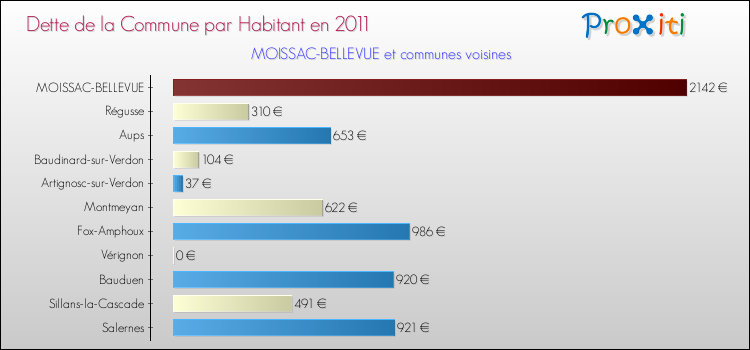Dette par habitant de la commune en 2011 pour MOISSAC-BELLEVUE et les communes proches Comparaison de la dette par habitant de la commune en 2011 pour MOISSAC-BELLEVUE et les communes voisines