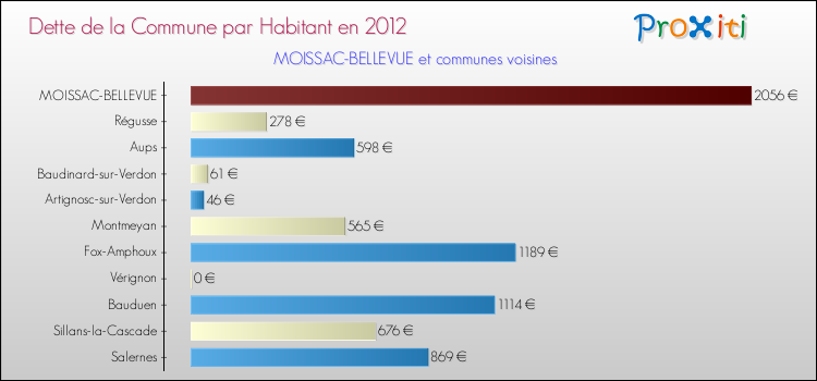 Dette par habitant de la commune en 2012 pour MOISSAC-BELLEVUE et les communes proches Comparaison de la dette par habitant de la commune en 2012 pour MOISSAC-BELLEVUE et les communes voisines