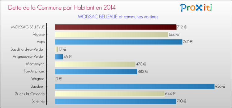 Dette par habitant de la commune en 2014 pour MOISSAC-BELLEVUE et les communes proches Comparaison de la dette par habitant de la commune en 2014 pour MOISSAC-BELLEVUE et les communes voisines