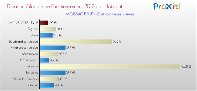 Montant des dotations globales de fonctionnement DGF par Habitant pour MOISSAC-BELLEVUE et les communes proches Comparaison des des dotations globales de fonctionnement DGF par habitant pour MOISSAC-BELLEVUE et les communes voisines