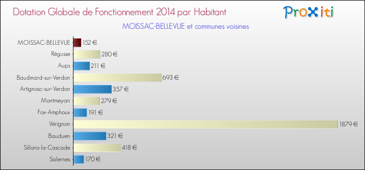 Montant des dotations globales de fonctionnement DGF par Habitant pour MOISSAC-BELLEVUE et les communes proches en 2014. Comparaison des des dotations globales de fonctionnement DGF par habitant pour MOISSAC-BELLEVUE et les communes voisines en 2014.