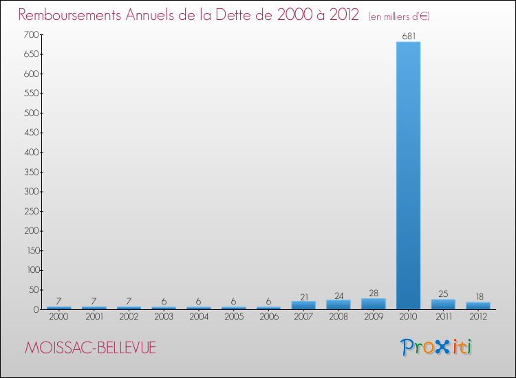 Evolution de l'annuité de la dette pour la commune de MOISSAC-BELLEVUE de 2000 à 2012 Annuités de la dette pour MOISSAC-BELLEVUE de 2000 à 2012