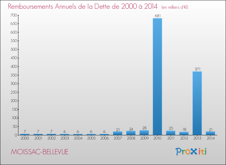 Evolution de l'annuité de la dette pour la commune de MOISSAC-BELLEVUE de 2000 à 2014 Annuités de la dette pour MOISSAC-BELLEVUE de 2000 à 2014