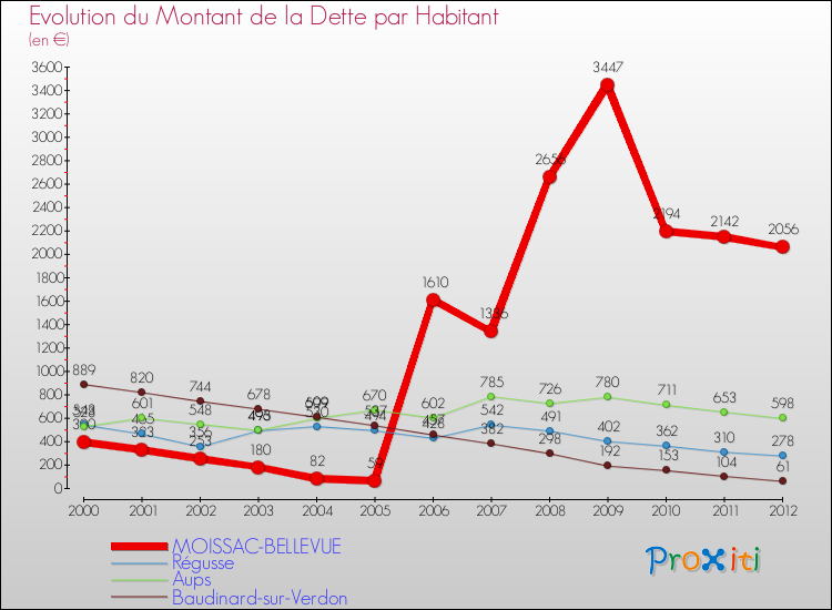 Evolution de la dette par habitant pour la commune de MOISSAC-BELLEVUE et les communes proches de 2000 à 2012 Comparaison de la dette par habitant pour MOISSAC-BELLEVUE et les communes voisines de 2000 à 2012
