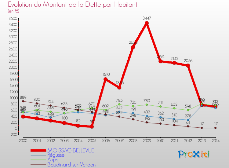 Evolution de la dette par habitant pour la commune de MOISSAC-BELLEVUE et les communes proches de 2000 à 2014 Comparaison de la dette par habitant pour MOISSAC-BELLEVUE et les communes voisines de 2000 à 2014