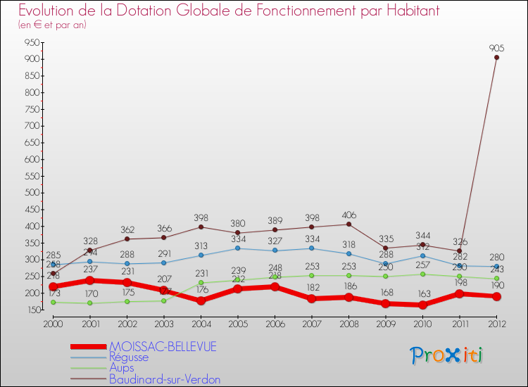 Evolution et montant de la dotation globale de fonctionnement par Habitant pour MOISSAC-BELLEVUE et les communes proches Comparaison des dotations globales de fonctionnement par habitant pour MOISSAC-BELLEVUE et les communes voisines