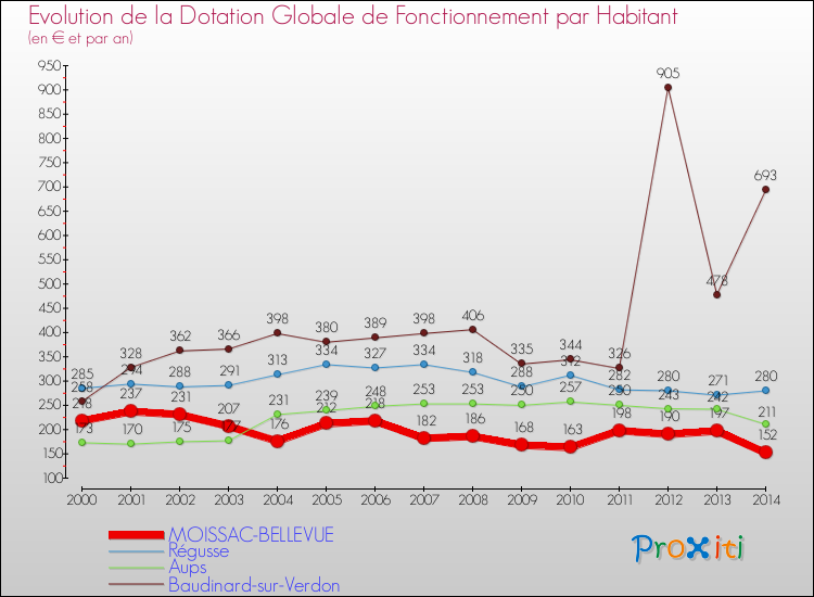 Evolution et montant de la dotation globale de fonctionnement par Habitant pour MOISSAC-BELLEVUE et les communes proches de 2000 à 2014. Comparaison des dotations globales de fonctionnement par habitant pour MOISSAC-BELLEVUE et les communes voisines de 2000 à 2014.