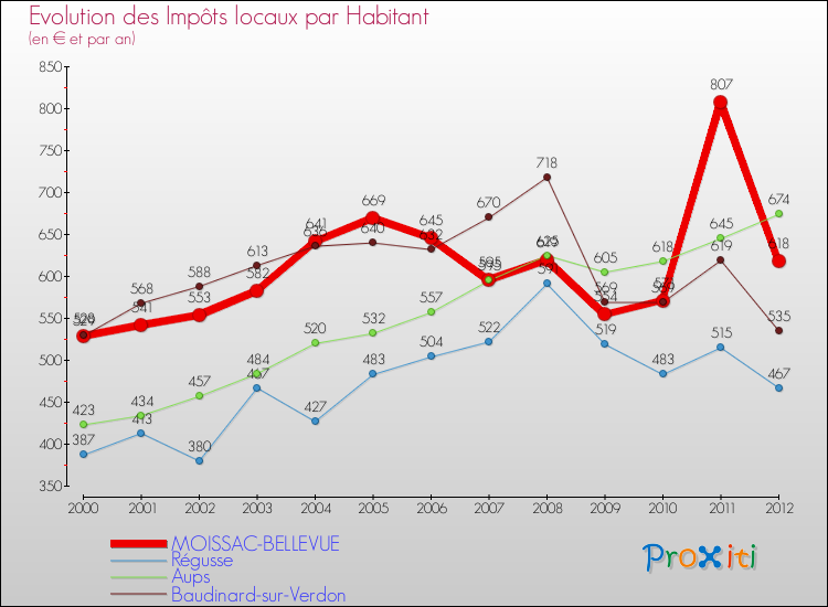 Evolution et montant des impôts locaux par Habitant pour MOISSAC-BELLEVUE et les communes proches Comparaison des impôts locaux par habitant pour MOISSAC-BELLEVUE et les communes voisines