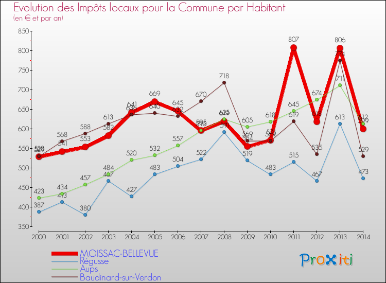 Evolution et montant des impôts locaux par Habitant pour MOISSAC-BELLEVUE et les communes proches de 2000 à 2014 Comparaison des impôts locaux par habitant pour MOISSAC-BELLEVUE et les communes voisines de 2000 à 2014