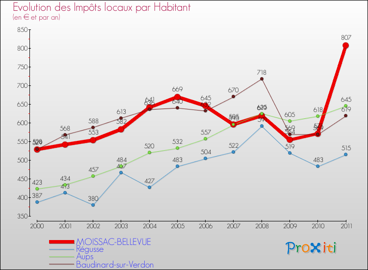 Evolution et montant des impôts locaux par Habitant pour MOISSAC-BELLEVUE et les communes proches Comparaison des impôts locaux par habitant pour MOISSAC-BELLEVUE et les communes voisines