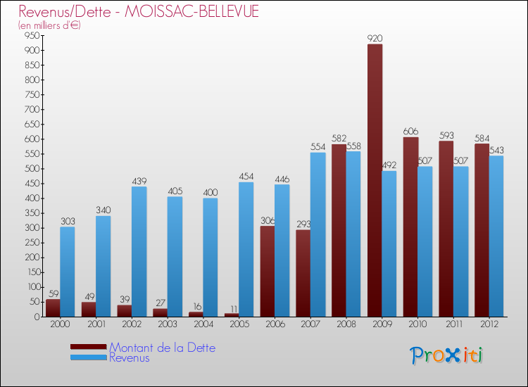 Evolution comparée de la dette et des revenus pour la commune de MOISSAC-BELLEVUE de 2000 à 2012 Comparaison de la dette et des revenus pour MOISSAC-BELLEVUE de 2000 à 2012