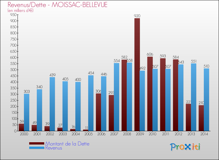 Evolution comparée de la dette et des revenus pour la commune de MOISSAC-BELLEVUE de 2000 à 2014 Comparaison de la dette et des revenus pour MOISSAC-BELLEVUE de 2000 à 2014