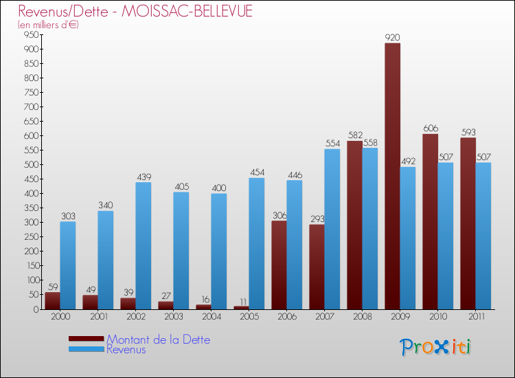 Evolution comparée de la dette et des revenus pour la commune de MOISSAC-BELLEVUE de 2000 à 2011 Comparaison de la dette et des revenus pour MOISSAC-BELLEVUE de 2000 à 2011