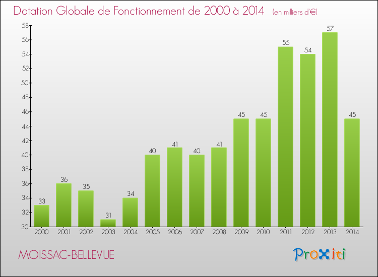 Evolution du montant de la Dotation Globale de Fonctionnement pour la commune de MOISSAC-BELLEVUE de 2000 à 2014 Evolution du montant de la Dotation Globale de Fonctionnement pour MOISSAC-BELLEVUE de 2000 à 2014