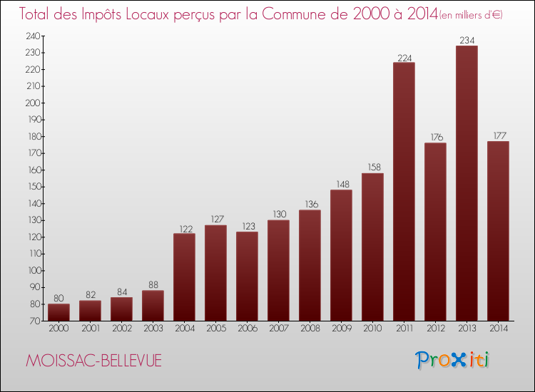 Evolution des Impôts Locaux pour la commune de MOISSAC-BELLEVUE de 2000 à 2014 Evolution des Impôts Locaux pour MOISSAC-BELLEVUE de 2000 à 2014
