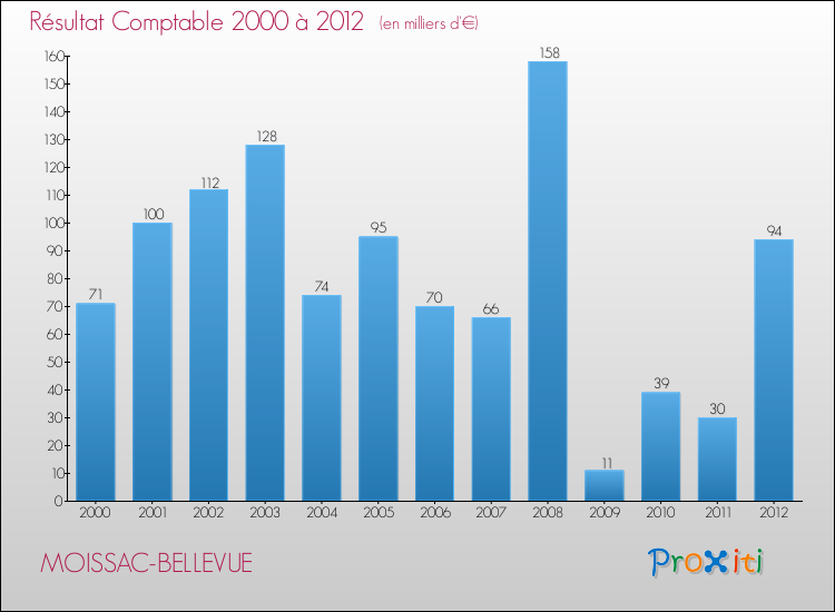 Evolution du résultat comptable pour la commune de MOISSAC-BELLEVUE de 2000 à 2012 Evolution du résultat comptable pour MOISSAC-BELLEVUE de 2000 à 2012