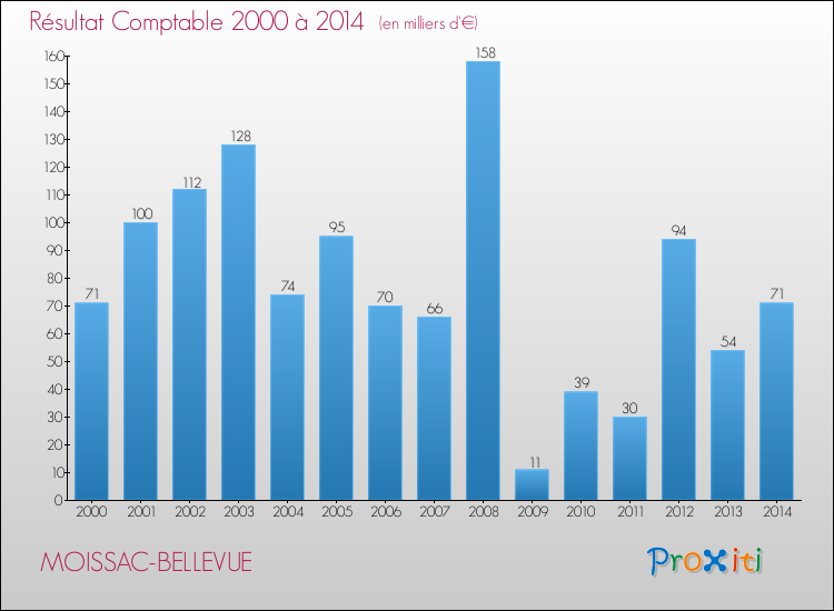 Evolution du résultat comptable pour la commune de MOISSAC-BELLEVUE de 2000 à 2014 Evolution du résultat comptable pour MOISSAC-BELLEVUE de 2000 à 2014