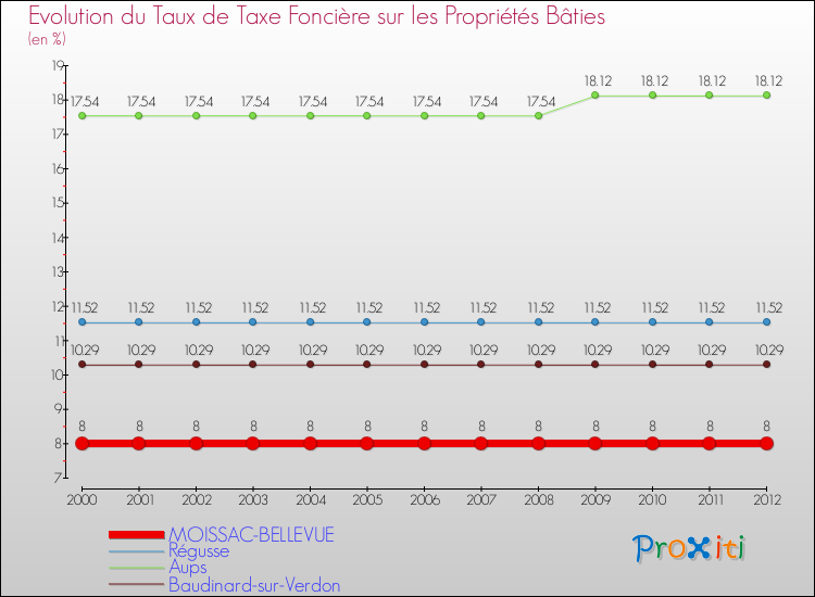Evolution du taux de la taxe foncière sur le bati pour MOISSAC-BELLEVUE et les communes proches de 2000 à 2012 Comparaison des taux de taxe foncière sur le bati pour MOISSAC-BELLEVUE et les communes voisines de 2000 à 2012