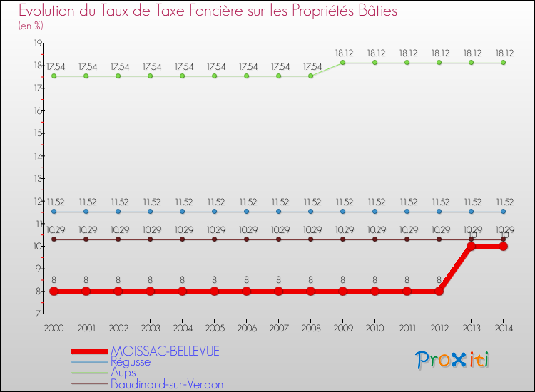 Evolution du taux de la taxe foncière sur le bati pour MOISSAC-BELLEVUE et les communes proches de 2000 à 2014 Comparaison des taux de taxe foncière sur le bati pour MOISSAC-BELLEVUE et les communes voisines de 2000 à 2014