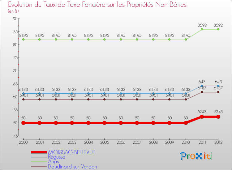 Evolution du taux de la taxe foncière sur les immeubles et terrains non batis pour MOISSAC-BELLEVUE et les communes proches de 2000 à 2012 Comparaison des taux de la taxe foncière sur les immeubles et terrains non batis pour MOISSAC-BELLEVUE et les communes voisines de 2000 à 2012