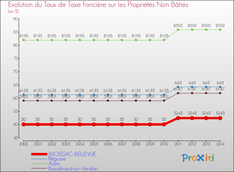 Evolution du taux de la taxe foncière sur les immeubles et terrains non batis pour MOISSAC-BELLEVUE et les communes proches de 2000 à 2014 Comparaison des taux de la taxe foncière sur les immeubles et terrains non batis pour MOISSAC-BELLEVUE et les communes voisines de 2000 à 2014