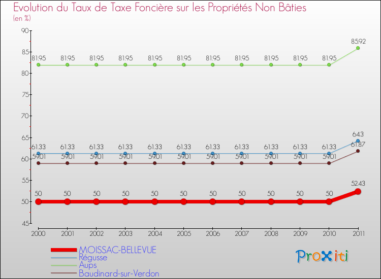 Evolution du taux de la taxe foncière sur les immeubles et terrains non batis pour MOISSAC-BELLEVUE et les communes proches Comparaison des taux de la taxe foncière sur les immeubles et terrains non batis pour MOISSAC-BELLEVUE et les communes voisines