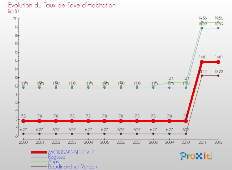 Evolution du taux de la taxe d'habitation pour MOISSAC-BELLEVUE et les communes proches Comparaison des taux de la taxe d'habitation pour MOISSAC-BELLEVUE et les communes voisines