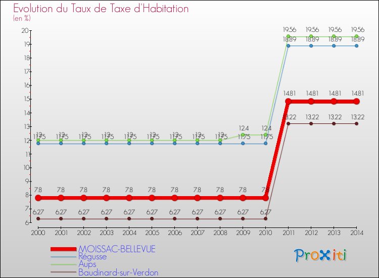 Evolution du taux de la taxe d'habitation pour MOISSAC-BELLEVUE et les communes proches de 2000 à 2014 Comparaison des taux de la taxe d'habitation pour MOISSAC-BELLEVUE et les communes voisines de 2000 à 2014