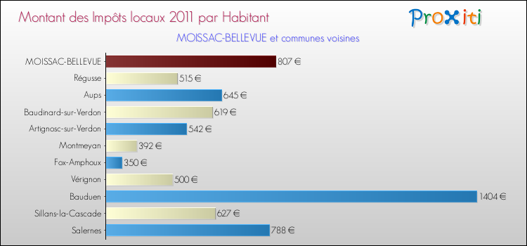 Montant des impôts locaux par Habitant pour MOISSAC-BELLEVUE et les communes proches Comparaison des impôts locaux par habitant pour MOISSAC-BELLEVUE et les communes voisines