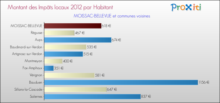 Montant des impôts locaux par Habitant pour MOISSAC-BELLEVUE et les communes proches Comparaison des impôts locaux par habitant pour MOISSAC-BELLEVUE et les communes voisines