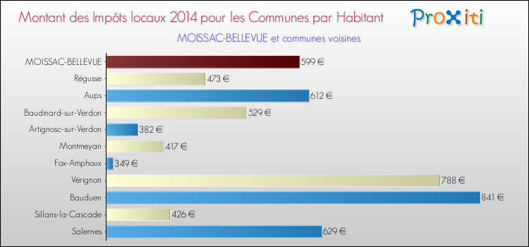 Montant des impôts locaux par Habitant pour MOISSAC-BELLEVUE et les communes proches en 2014 Comparaison des impôts locaux par habitant pour MOISSAC-BELLEVUE et les communes voisines en 2014